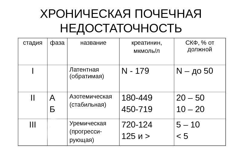 Хроническая почечная недостаточность