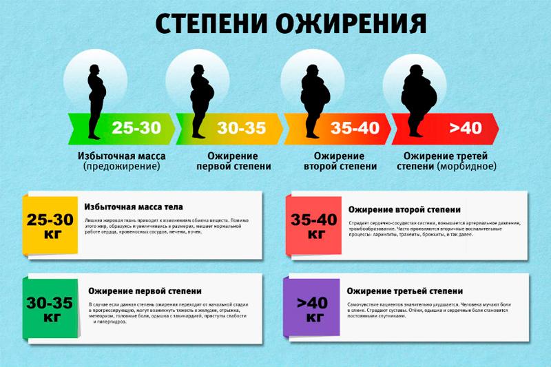Ожирение тела Ожирение тела