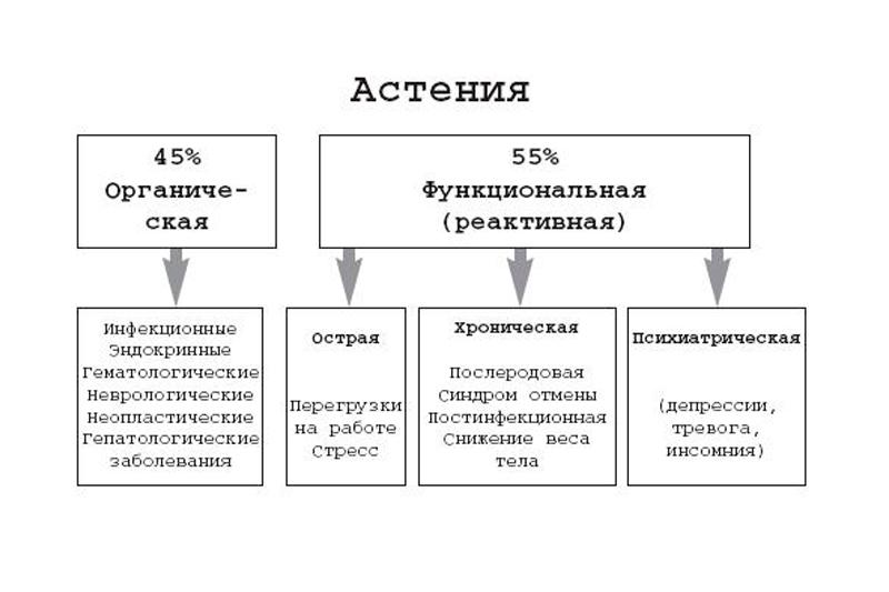 Астения