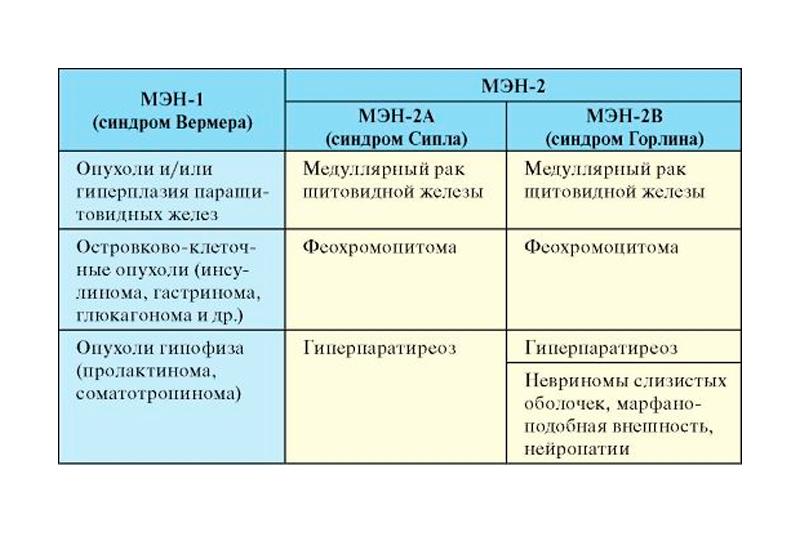 Синдром множественных эндокринных неоплазий Синдром множественных эндокринных неоплазий